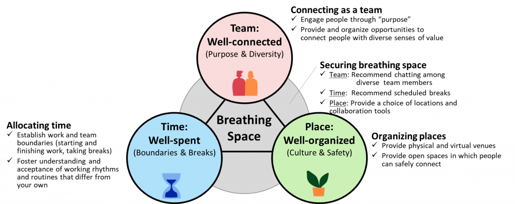 Figure 12: Collective well-being: Management edition