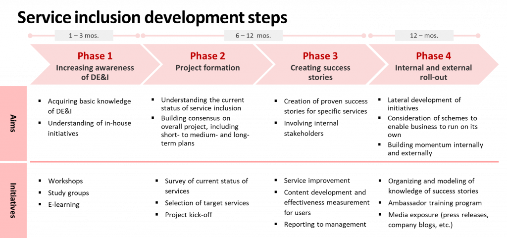 Figure 1. Phases for developing service inclusion based on Jean-Baptiste (2020), prepared by the Rakuten DEIB team with content added and modified for Rakuten.